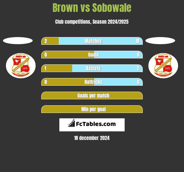 Brown vs Sobowale h2h player stats