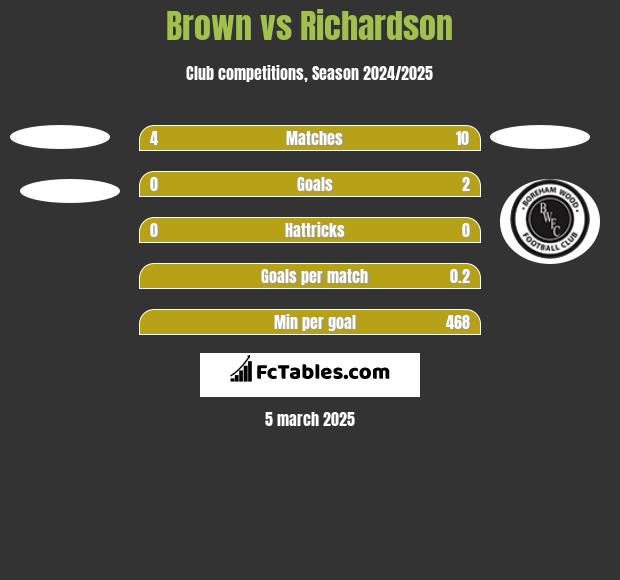 Brown vs Richardson h2h player stats