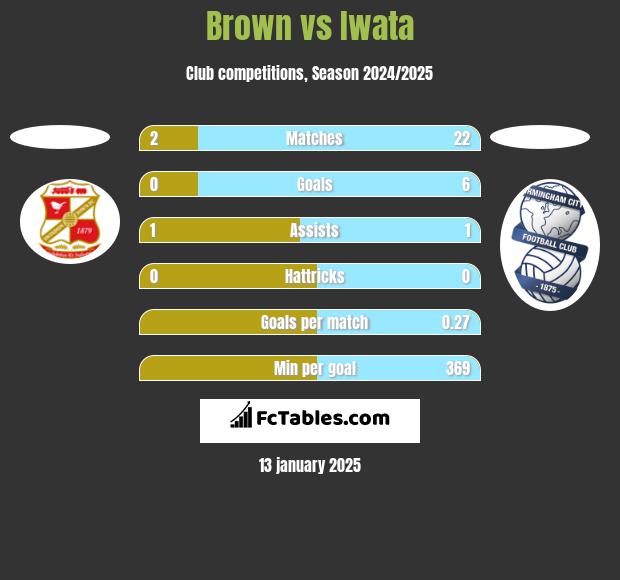 Brown vs Iwata h2h player stats