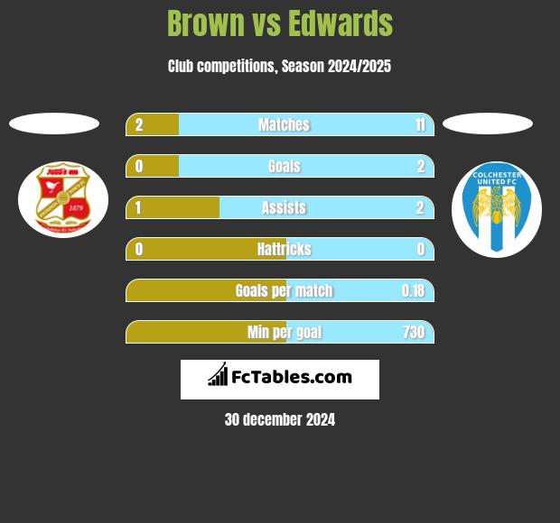 Brown vs Edwards h2h player stats