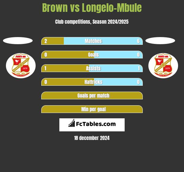 Brown vs Longelo-Mbule h2h player stats