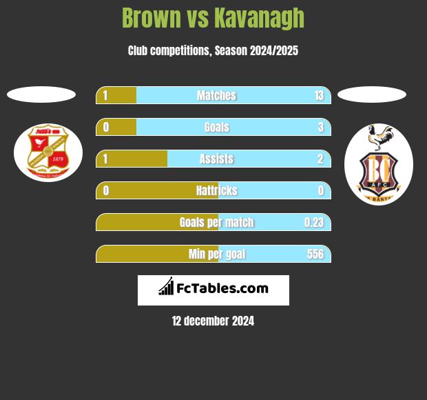 Brown vs Kavanagh h2h player stats