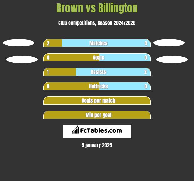 Brown vs Billington h2h player stats