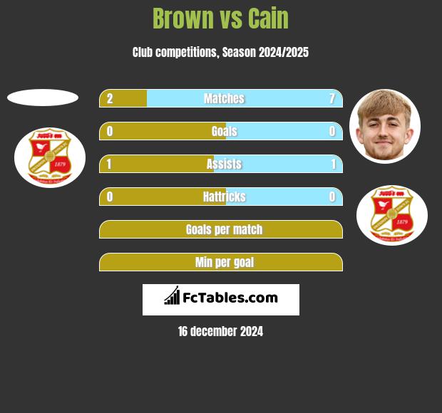 Brown vs Cain h2h player stats