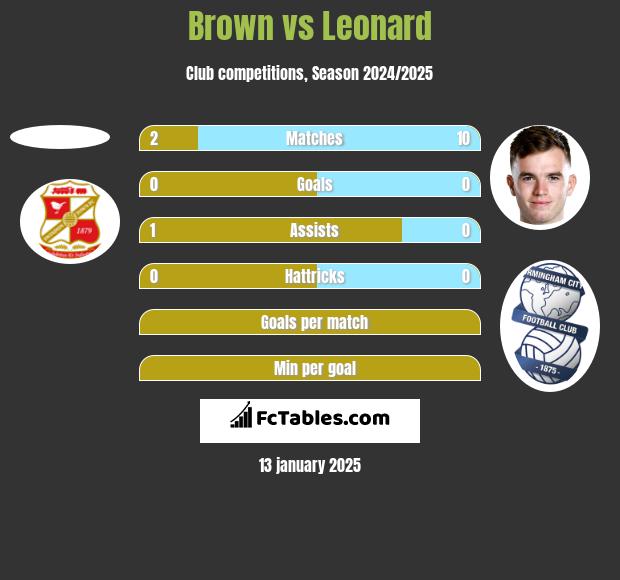 Brown vs Leonard h2h player stats