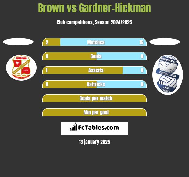 Brown vs Gardner-Hickman h2h player stats