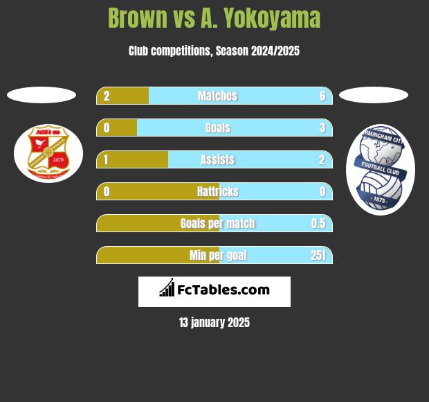 Brown vs A. Yokoyama h2h player stats