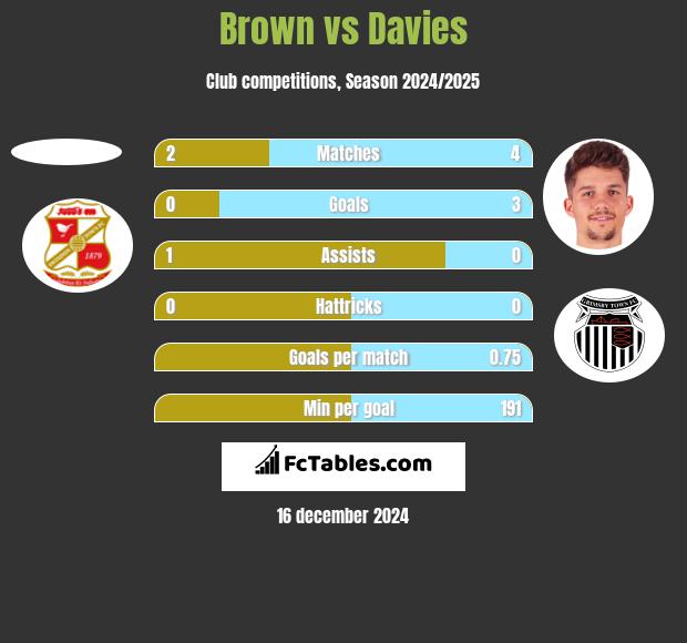 Brown vs Davies h2h player stats