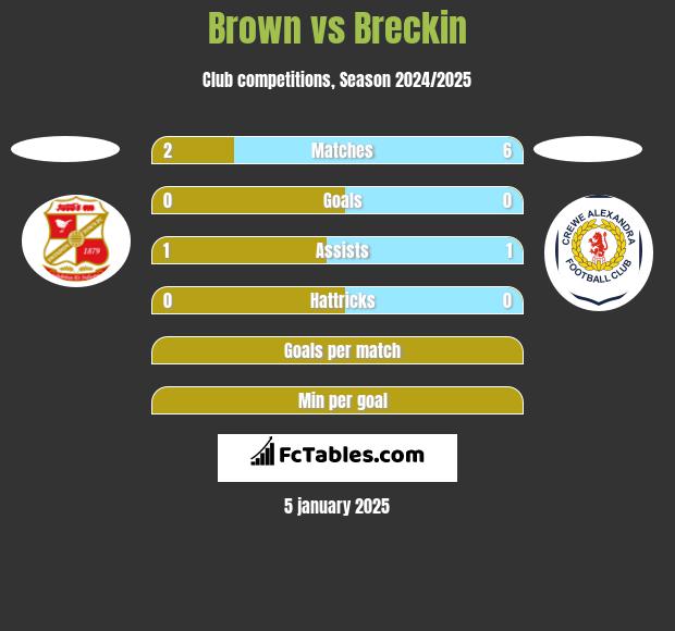 Brown vs Breckin h2h player stats