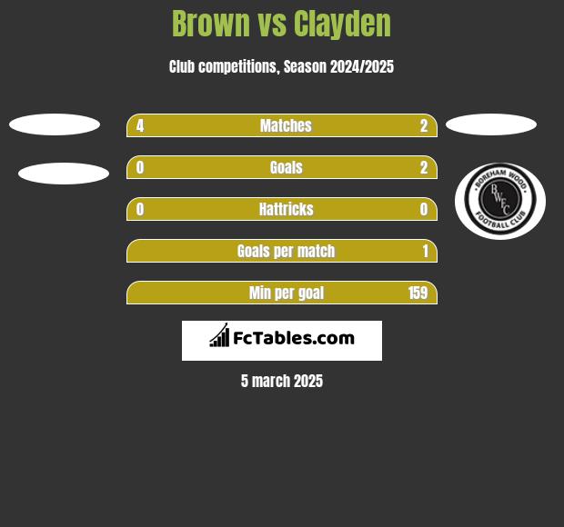 Brown vs Clayden h2h player stats