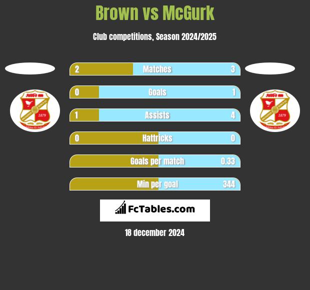 Brown vs McGurk h2h player stats