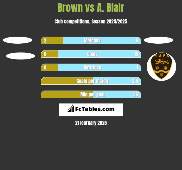 Brown vs A. Blair h2h player stats