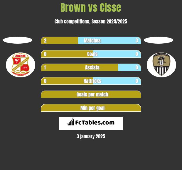 Brown vs Cisse h2h player stats