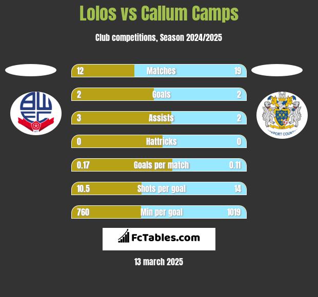 Lolos vs Callum Camps h2h player stats