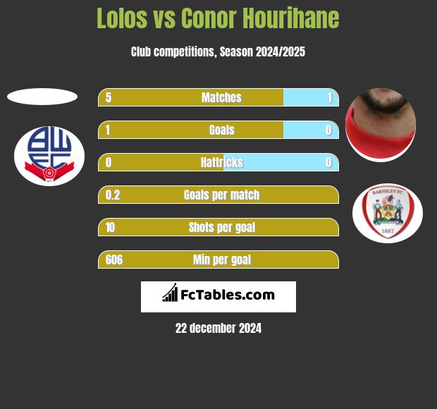 Lolos vs Conor Hourihane h2h player stats