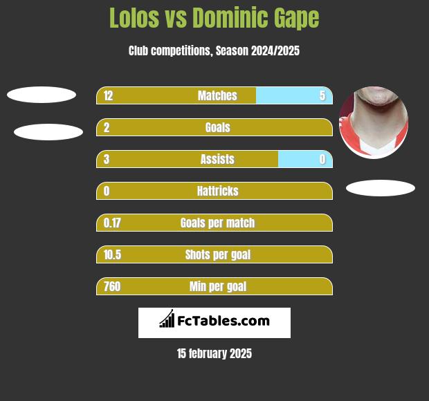 Lolos vs Dominic Gape h2h player stats