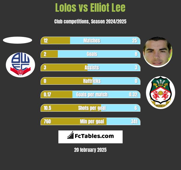 Lolos vs Elliot Lee h2h player stats