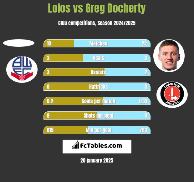 Lolos vs Greg Docherty h2h player stats