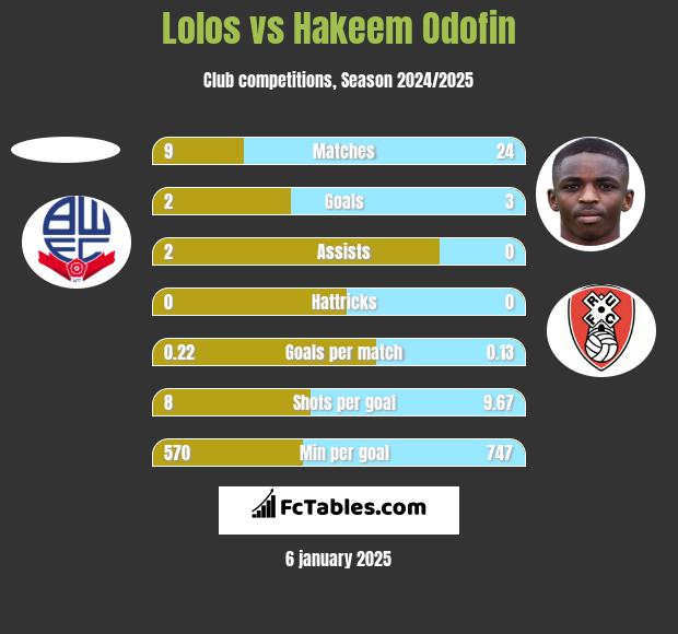 Lolos vs Hakeem Odofin h2h player stats