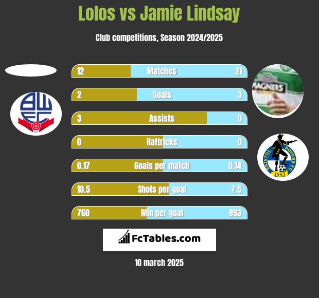 Lolos vs Jamie Lindsay h2h player stats