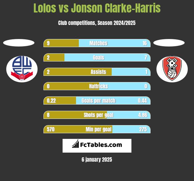 Lolos vs Jonson Clarke-Harris h2h player stats