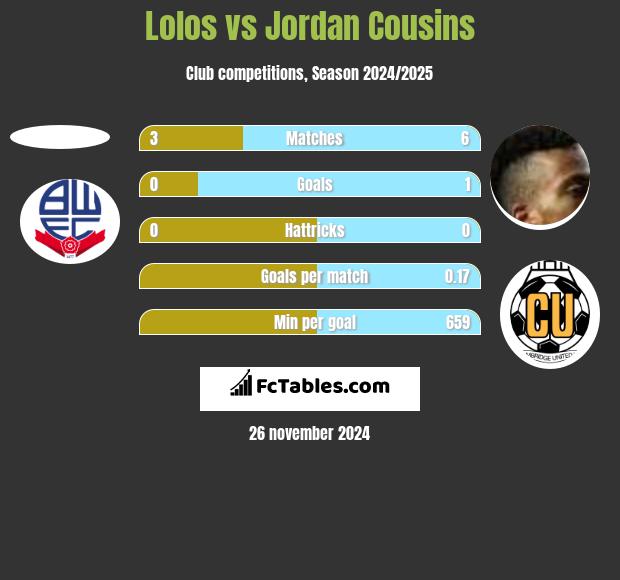 Lolos vs Jordan Cousins h2h player stats