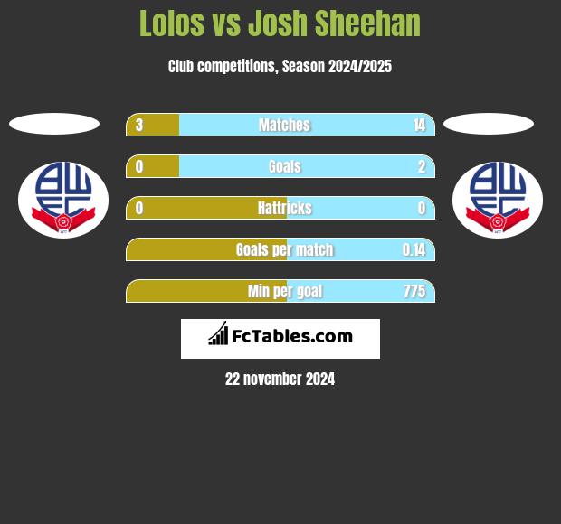 Lolos vs Josh Sheehan h2h player stats