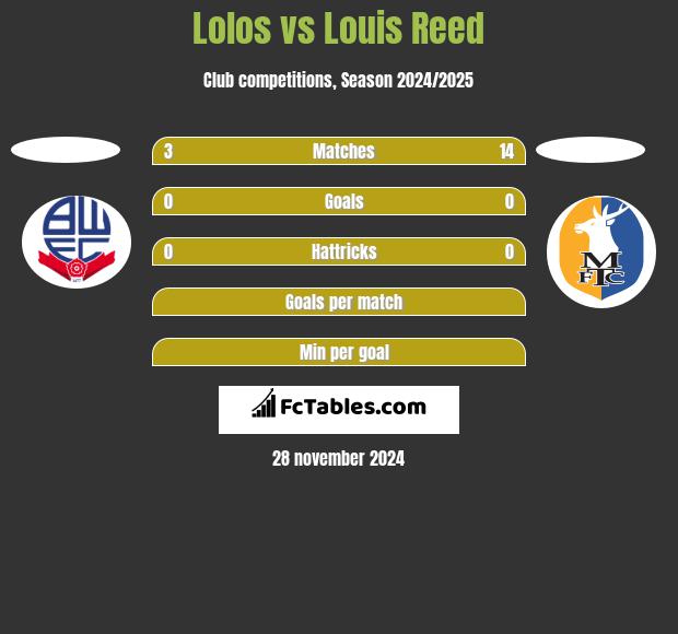 Lolos vs Louis Reed h2h player stats