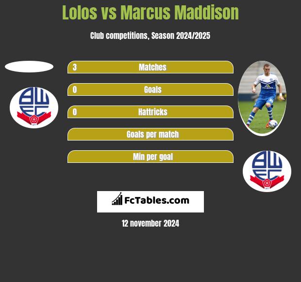 Lolos vs Marcus Maddison h2h player stats