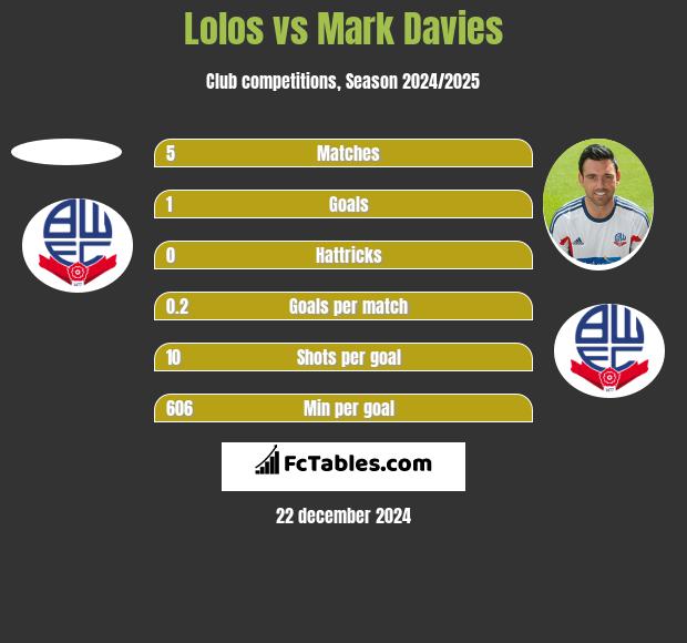 Lolos vs Mark Davies h2h player stats