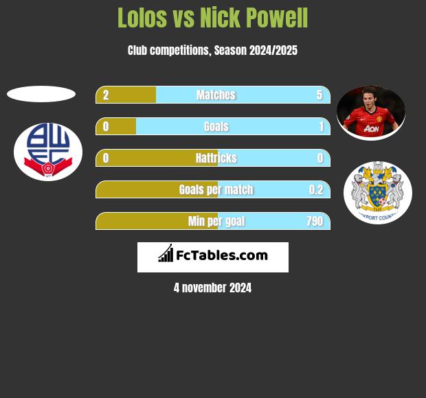 Lolos vs Nick Powell h2h player stats