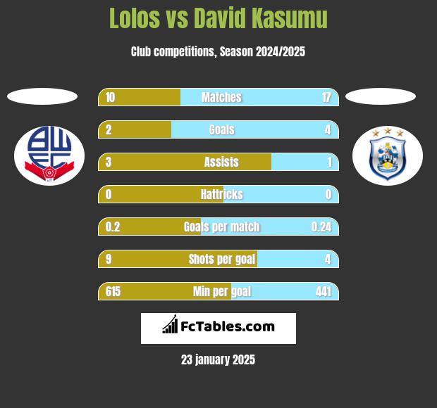 Lolos vs David Kasumu h2h player stats