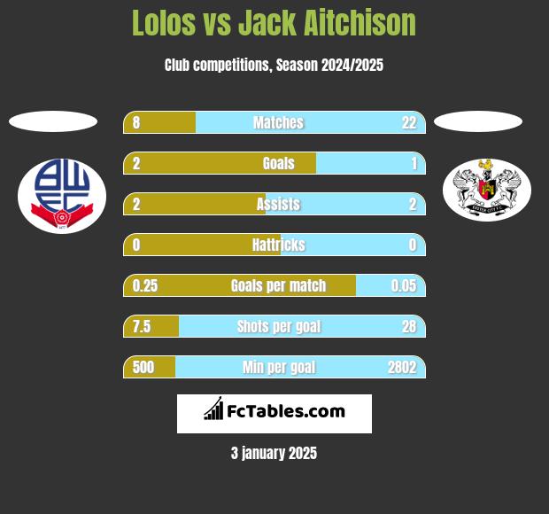 Lolos vs Jack Aitchison h2h player stats