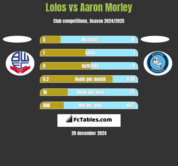 Lolos vs Aaron Morley h2h player stats