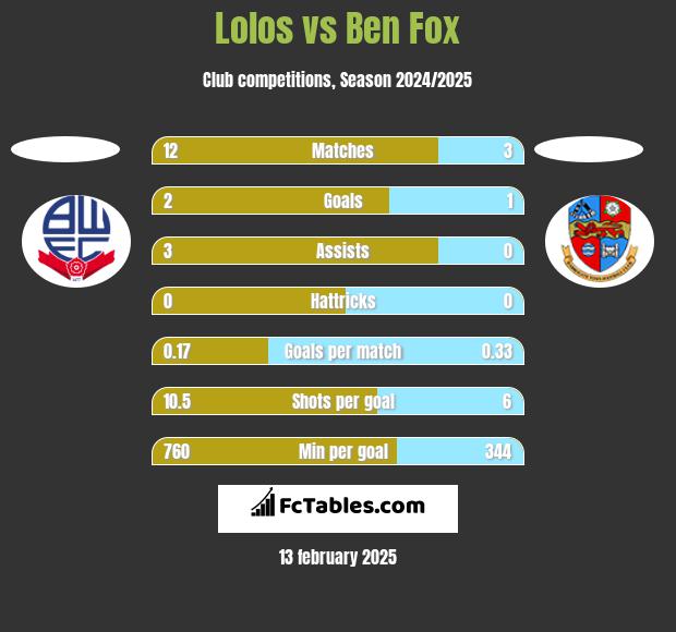 Lolos vs Ben Fox h2h player stats