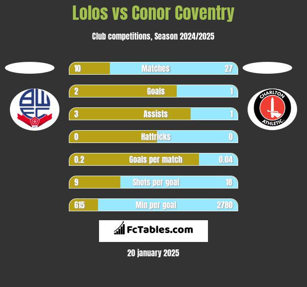 Lolos vs Conor Coventry h2h player stats