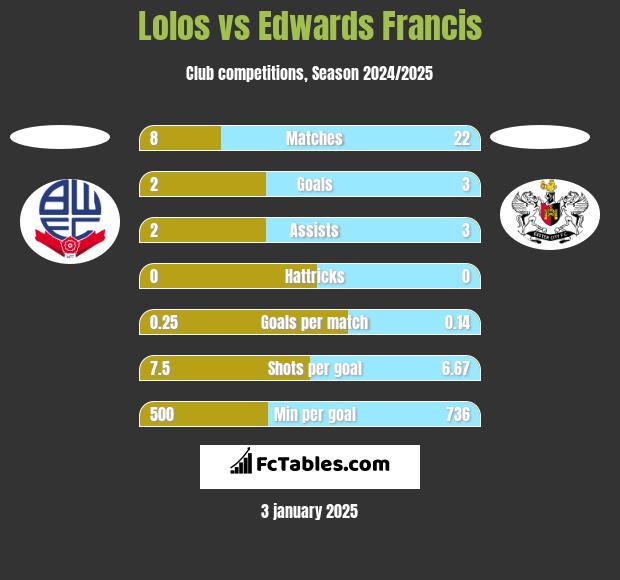 Lolos vs Edwards Francis h2h player stats