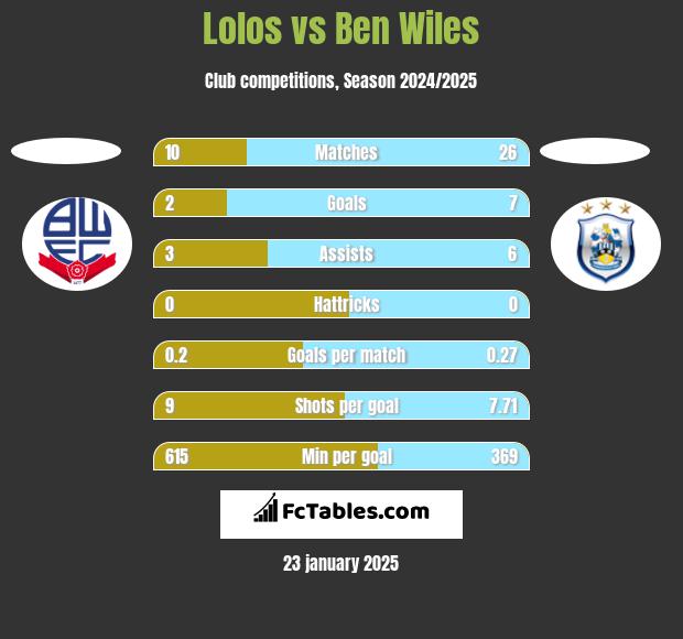 Lolos vs Ben Wiles h2h player stats