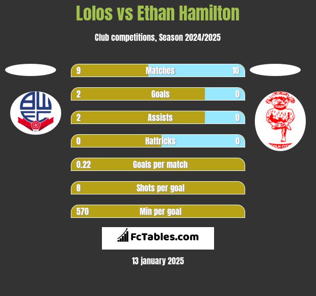 Lolos vs Ethan Hamilton h2h player stats