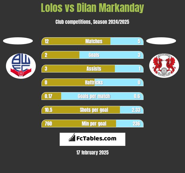 Lolos vs Dilan Markanday h2h player stats