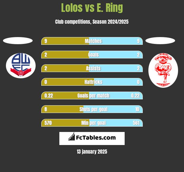 Lolos vs E. Ring h2h player stats