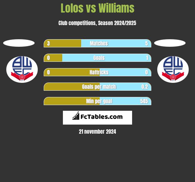 Lolos vs Williams h2h player stats