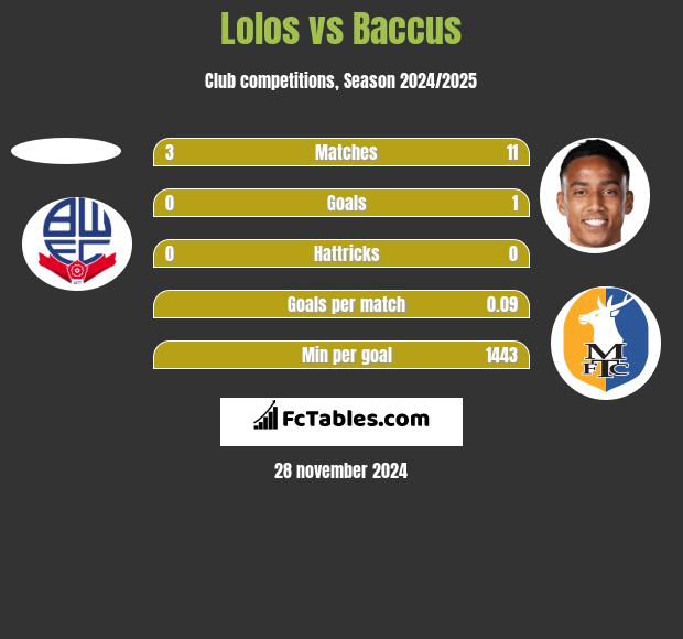 Lolos vs Baccus h2h player stats