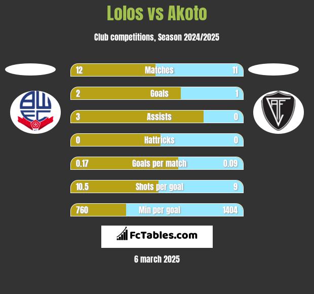 Lolos vs Akoto h2h player stats