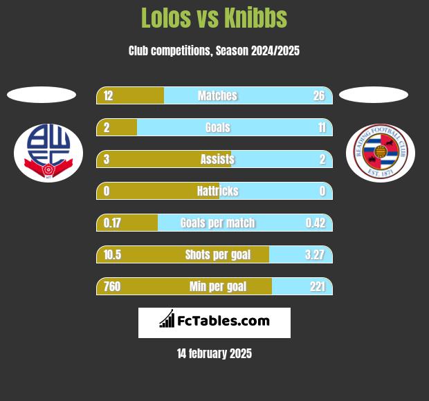 Lolos vs Knibbs h2h player stats