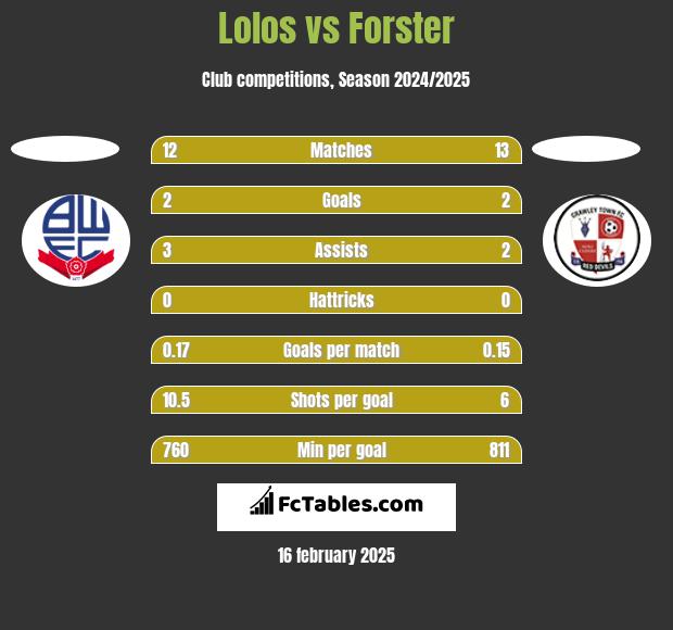 Lolos vs Forster h2h player stats