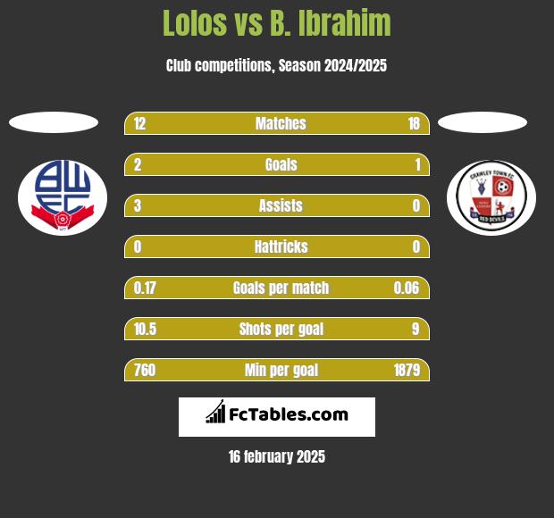 Lolos vs B. Ibrahim h2h player stats