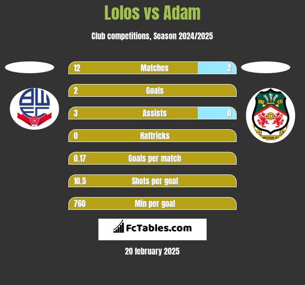 Lolos vs Adam h2h player stats