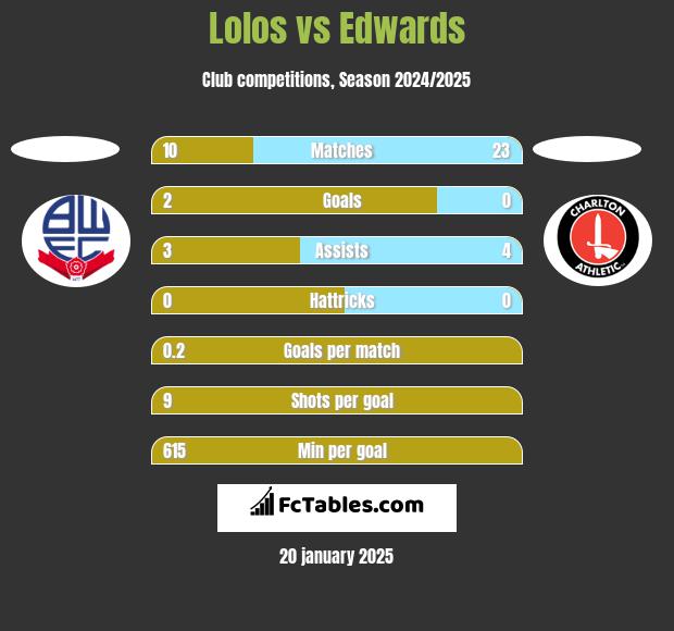 Lolos vs Edwards h2h player stats