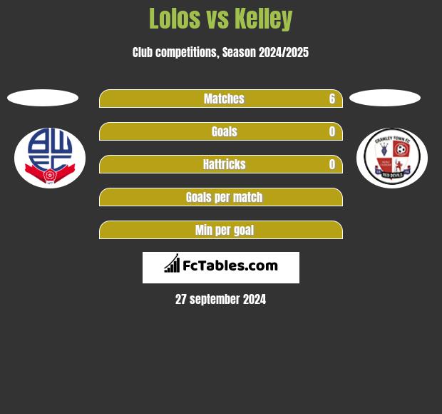 Lolos vs Kelley h2h player stats